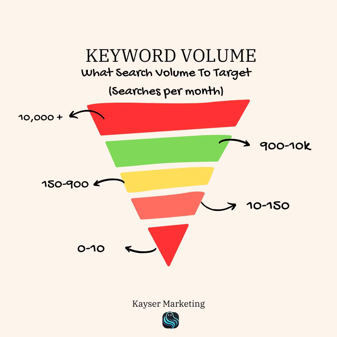 How to judge keywords on search volume